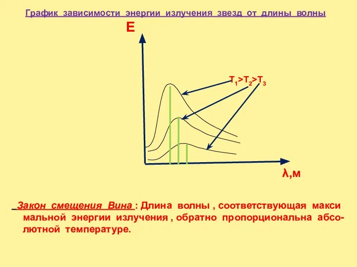 λ,м Т1>Т2>Т3 Закон смещения Вина : Длина волны , соответствующая макси