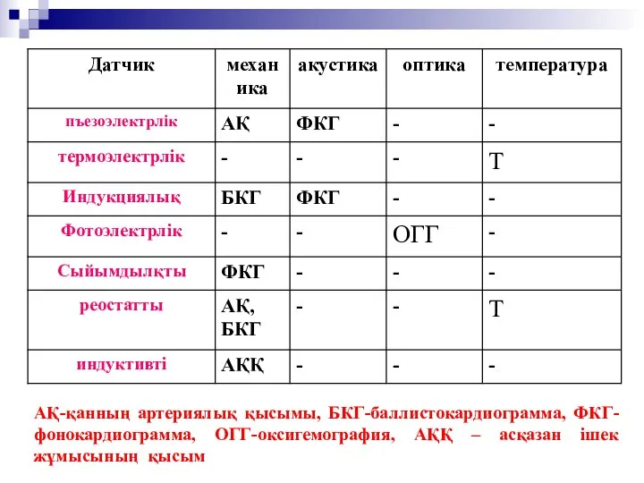 АҚ-қанның артериялық қысымы, БКГ-баллистокардиограмма, ФКГ-фонокардиограмма, ОГГ-оксигемография, АҚҚ – асқазан ішек жұмысының қысым