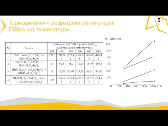 Термодинамічні розрахунки зміни енергії Гіббса від температури