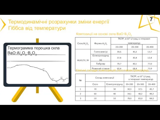 Термодинамічні розрахунки зміни енергії Гіббса від температури Композиції на основі скла BaO·B2O3 Хімічні склади композицій скло+електрокорунд