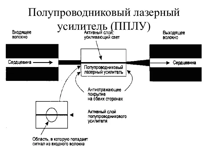 Полупроводниковый лазерный усилитель (ППЛУ)