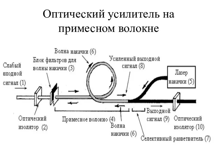 Оптический усилитель на примесном волокне