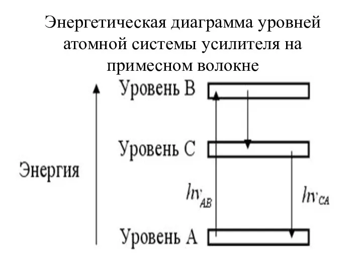 Энергетическая диаграмма уровней атомной системы усилителя на примесном волокне