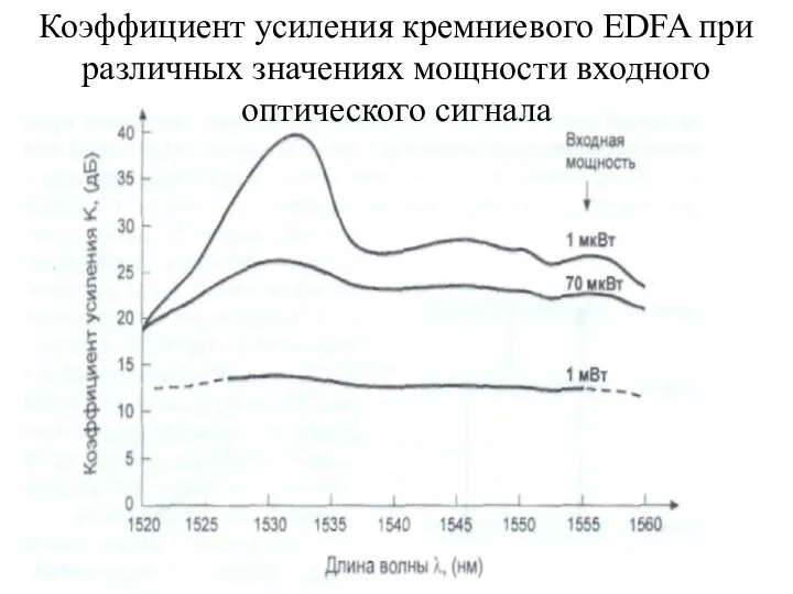 Коэффициент усиления кремниевого EDFA при различных значениях мощности входного оптического сигнала