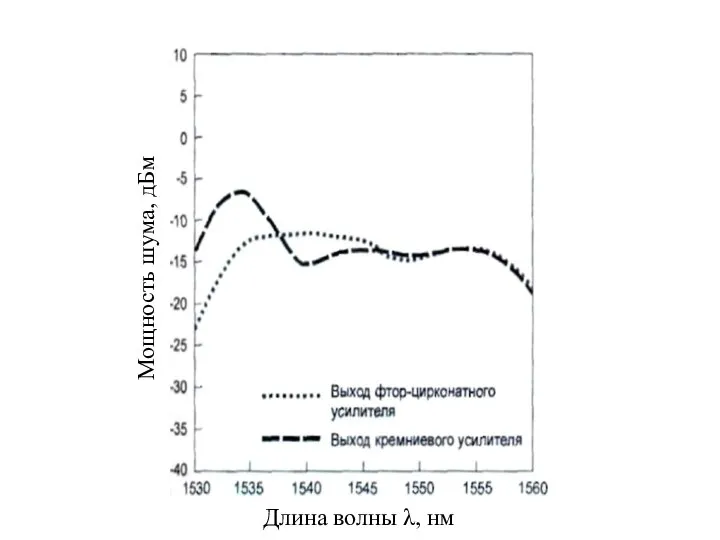 Мощность шума, дБм Длина волны λ, нм