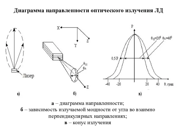 а – диаграмма направленности; б – зависимость излучаемой мощности от угла