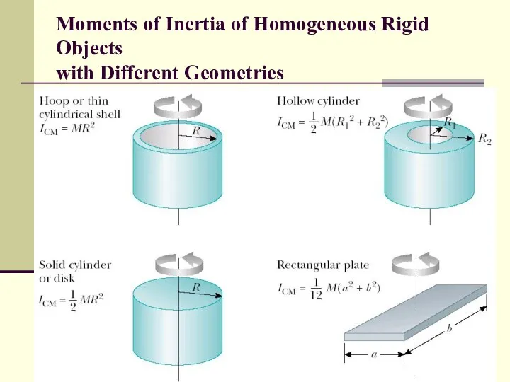 Moments of Inertia of Homogeneous Rigid Objects with Different Geometries