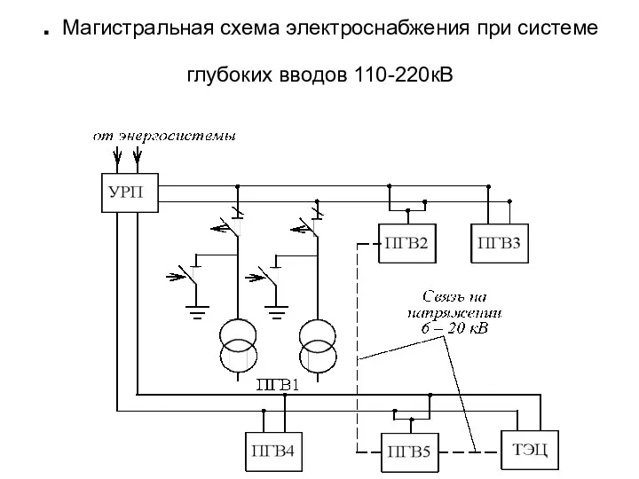 . Магистральная схема электроснабжения при системе глубоких вводов 110-220кВ