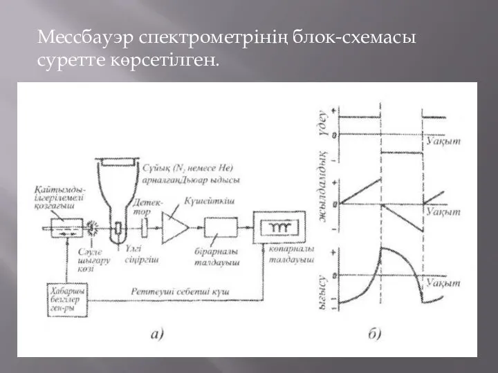 Мессбауэр спектрометрінің блок-схемасы суретте көрсетілген.