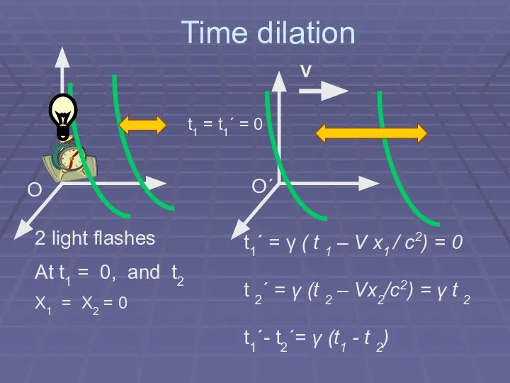 Time dilation O O´ V 2 light flashes At t1 =