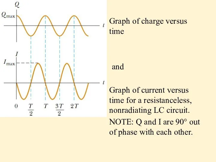 Graph of charge versus time and Graph of current versus time