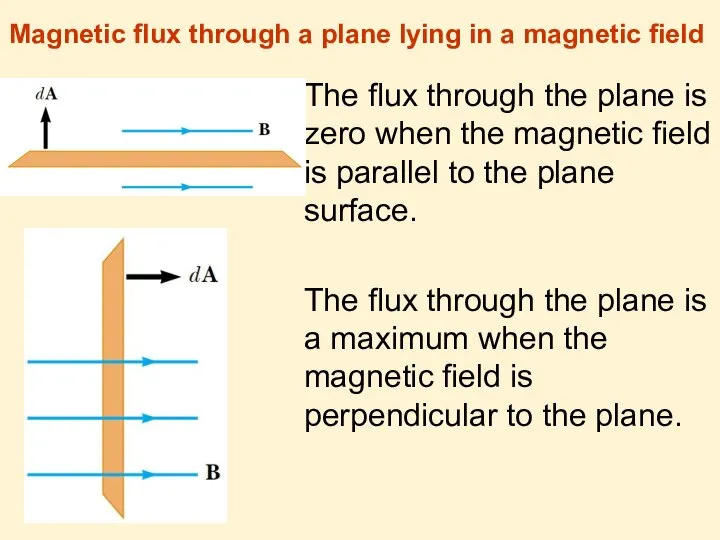 The ﬂux through the plane is zero when the magnetic ﬁeld