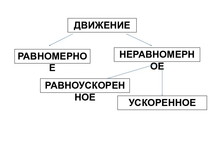 ДВИЖЕНИЕ РАВНОМЕРНОЕ НЕРАВНОМЕРНОЕ РАВНОУСКОРЕННОЕ УСКОРЕННОЕ