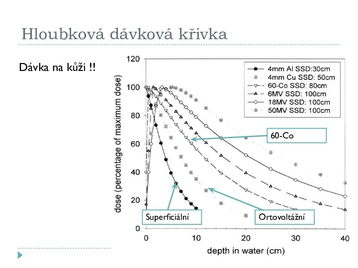 Hloubková dávková křivka Superficiální Ortovoltážní 60-Co Dávka na kůži !!