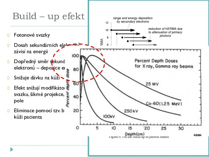 Build – up efekt Fotonové svazky Dosah sekundárních elektronů závisí na