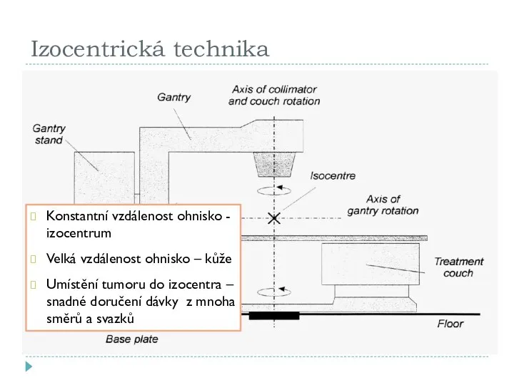 Izocentrická technika Konstantní vzdálenost ohnisko - izocentrum Velká vzdálenost ohnisko –