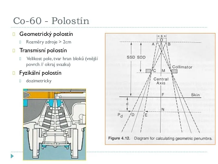 Co-60 - Polostín Geometrický polostín Rozměry zdroje > 2cm Transmisní polostín