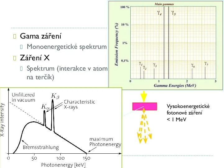 Gama záření Monoenergetické spektrum (radioaktivní přeměna v at. Jádře) Záření X