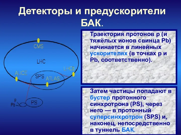 Детекторы и предускорители БАК. Траектория протонов p (и тяжёлых ионов свинца