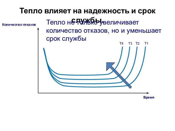 Тепло влияет на надежность и срок службы. Количество отказов Время T1