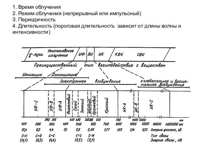 1. Время облучения 2. Режим облучения (непрерывный или импульсный) 3. Периодичность