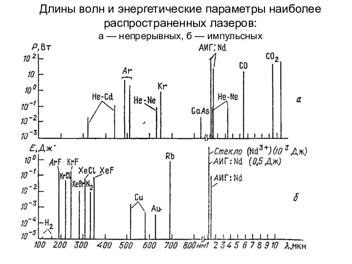 Длины волн и энергетические параметры наиболее распространенных лазеров: а — непрерывных, б — импульсных