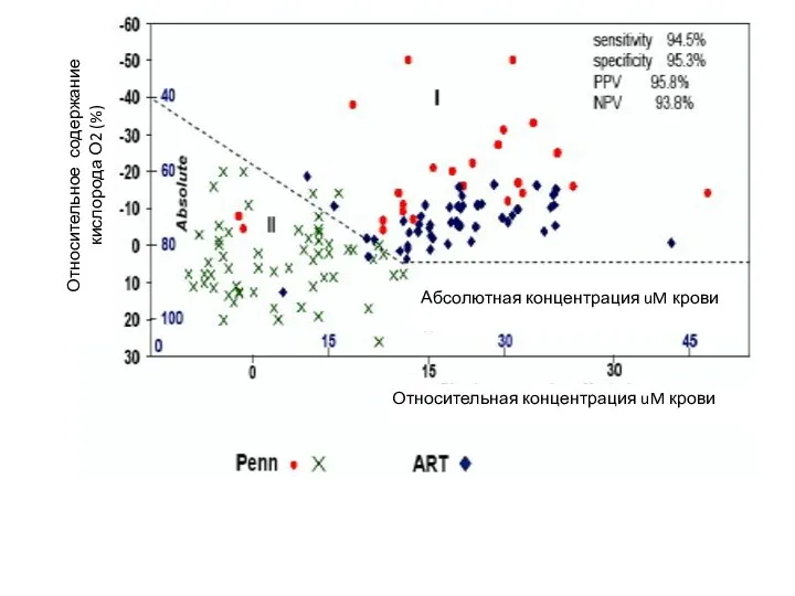 Относительное содержание кислорода О2 (%) Абсолютная концентрация uM крови Относительная концентрация uM крови