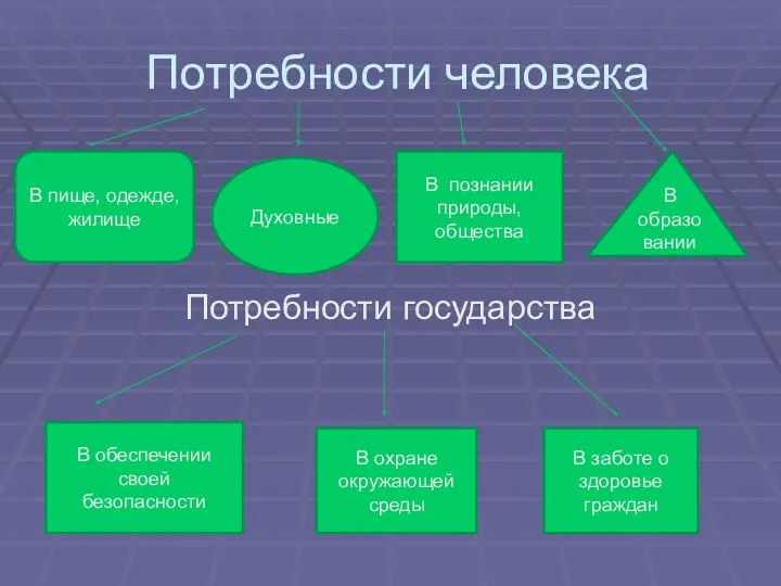 Потребности человека Потребности государства В обеспечении своей безопасности В охране окружающей