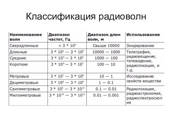 Классификация радиоволн