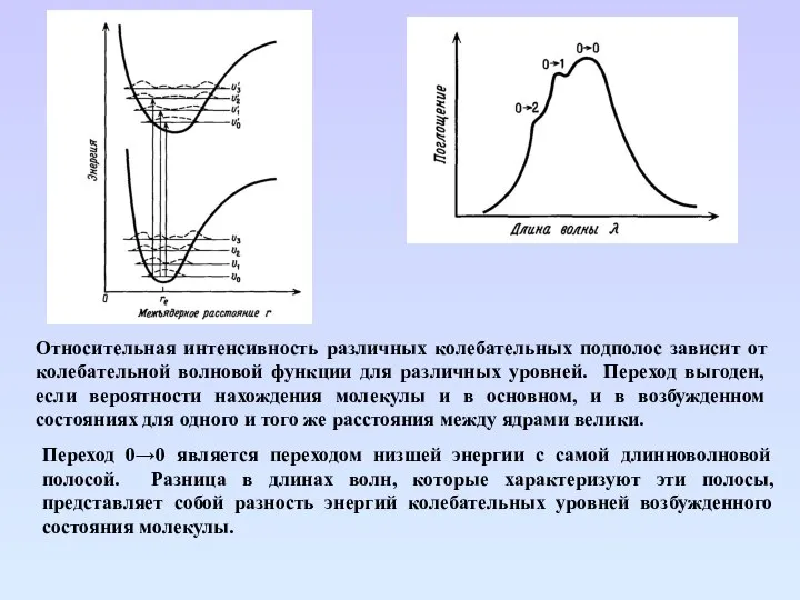 Относительная интенсивность различных колебательных подполос зависит от колебательной волновой функции для