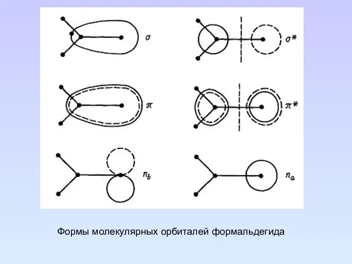 Формы молекулярных орбиталей формальдегида