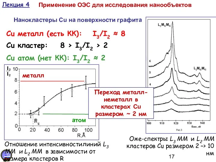 Нанокластеры Cu на поверхности графита Оже-спектры L3 MM и L2 MM