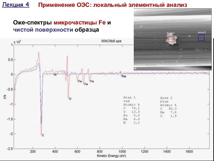 Лекция 4 Применение ОЭС: локальный элементный анализ Оже-спектры микрочастицы Fe и чистой поверхности образца