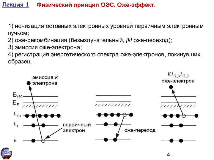 Лекция 1 Физический принцип ОЭС. Оже-эффект. 1) ионизация остовных электронных уровней