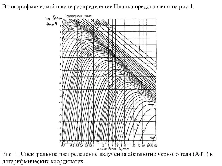 В логарифмической шкале распределение Планка представлено на рис.1. Рис. 1. Спектральное