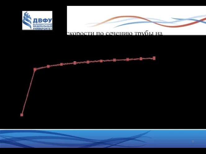 График изменения скорости по сечению трубы на первом участке трубопровода