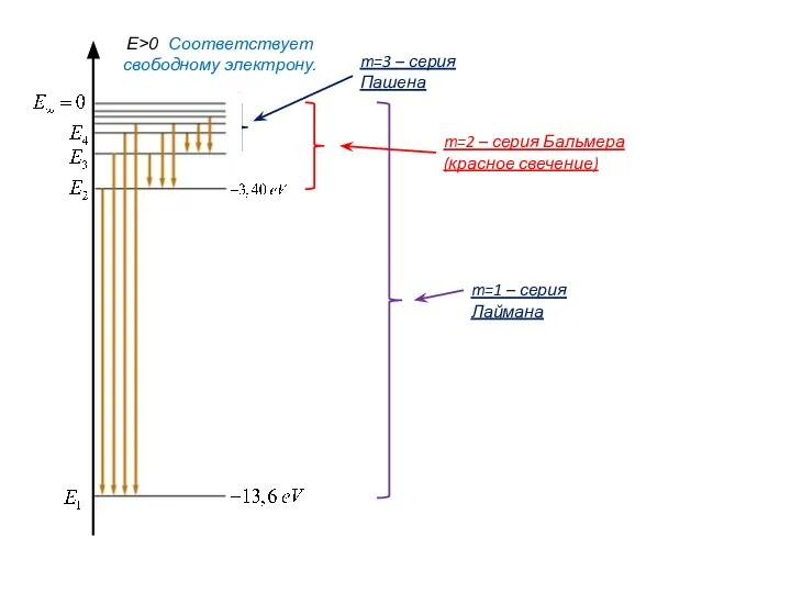 m=2 – серия Бальмера (красное свечение) m=1 – серия Лаймана m=3