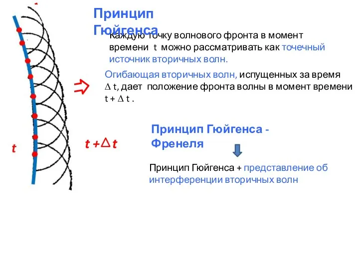 Каждую точку волнового фронта в момент времени t можно рассматривать как