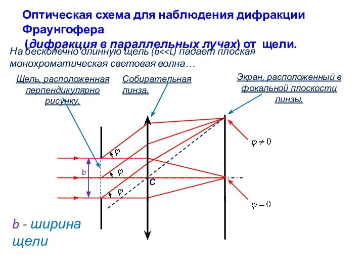 Оптическая схема для наблюдения дифракции Фраунгофера (дифракция в параллельных лучах) от