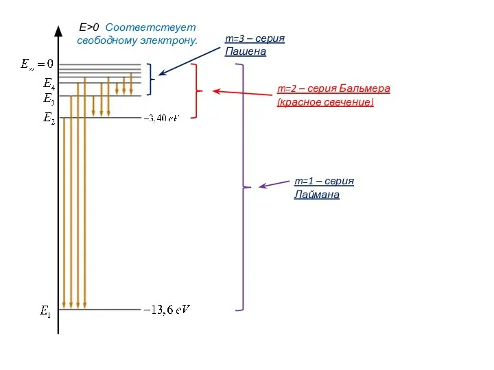 m=2 – серия Бальмера (красное свечение) m=1 – серия Лаймана m=3