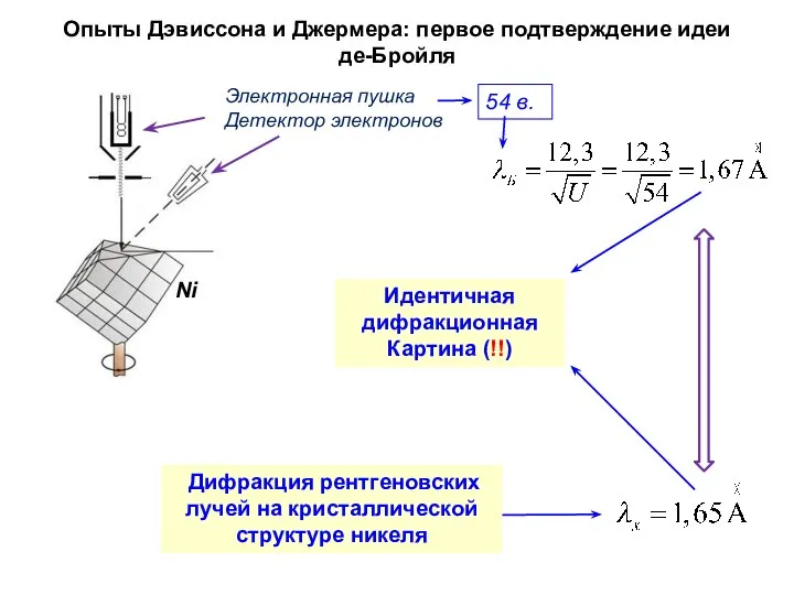 Опыты Дэвиссона и Джермера: первое подтверждение идеи де-Бройля Дифракция рентгеновских лучей