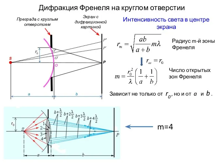 Радиус m-й зоны Френеля Число открытых зон Френеля Зависит не только