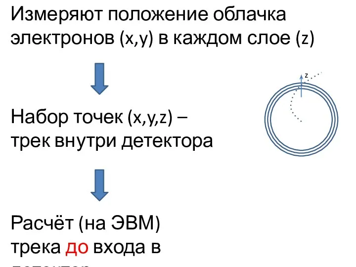 Измеряют положение облачка электронов (x,y) в каждом слое (z) Набор точек