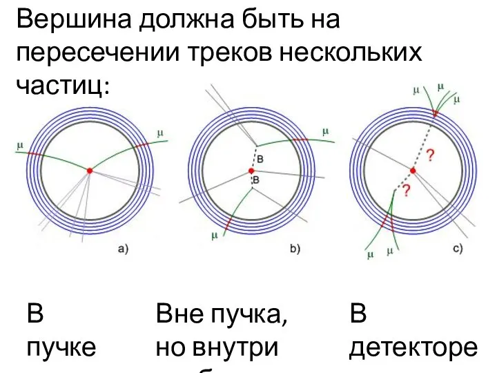 Вершина должна быть на пересечении треков нескольких частиц: В пучке Вне