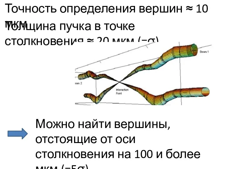 Точность определения вершин ≈ 10 мкм Толщина пучка в точке столкновения