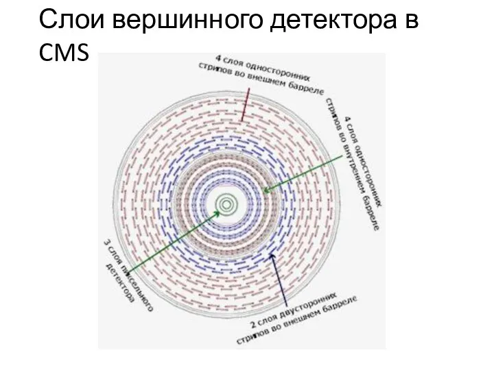 Слои вершинного детектора в CMS