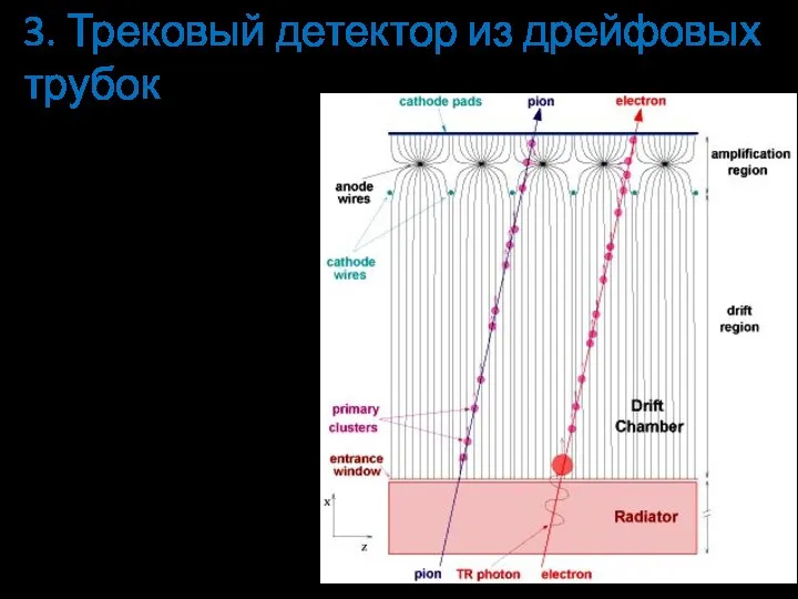 3. Трековый детектор из дрейфовых трубок Координата частицы определяется по времени