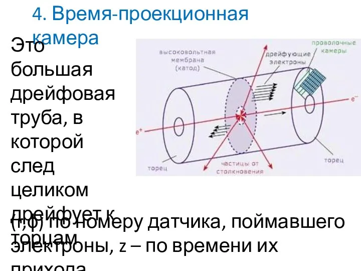 4. Время-проекционная камера Это большая дрейфовая труба, в которой след целиком