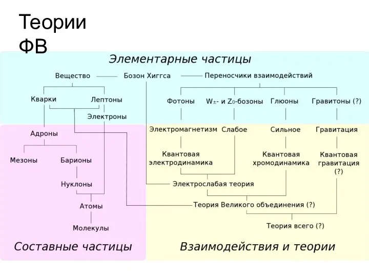 Теории ФВ