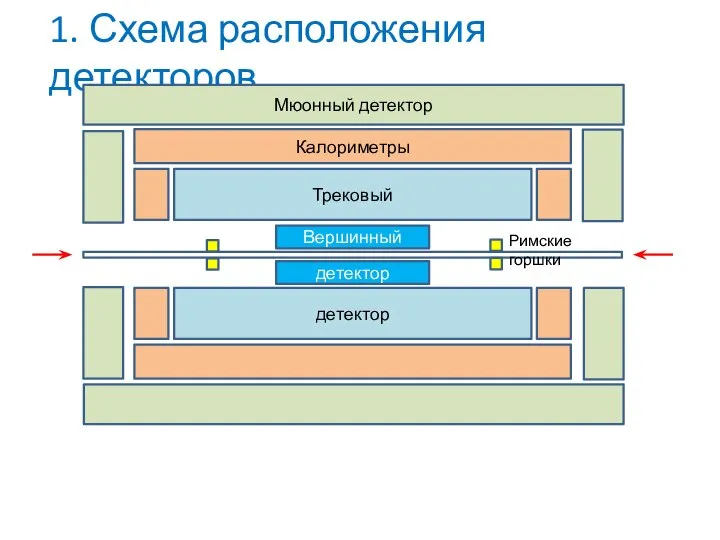 1. Схема расположения детекторов